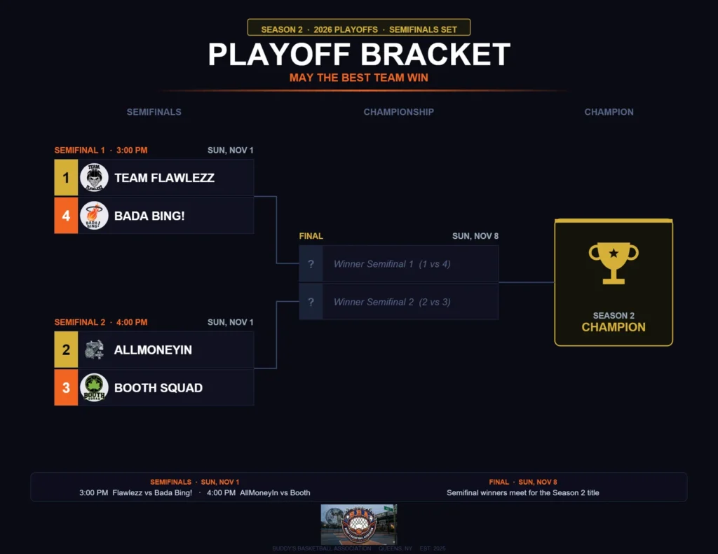Playoff bracket: Season 2 2026, semifinals Sunday November 1 and final Sunday November 8
