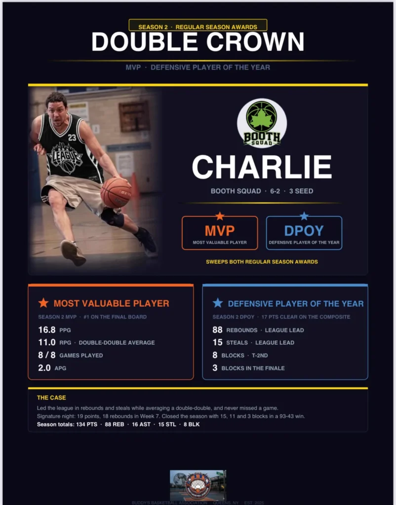 Charlie of Booth Squad, Season 2 MVP and Defensive Player of the Year